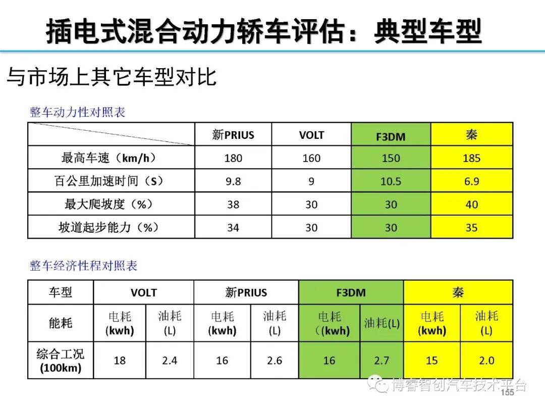 干货‖HEV-PHEV混合动力系统构型分析的图154