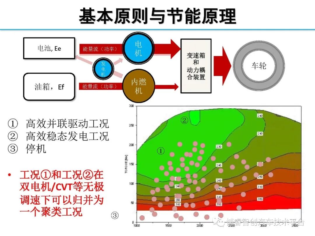 干货‖HEV-PHEV混合动力系统构型分析的图7
