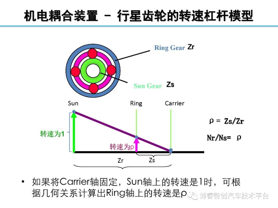 干货‖HEV-PHEV混合动力系统构型分析的图68