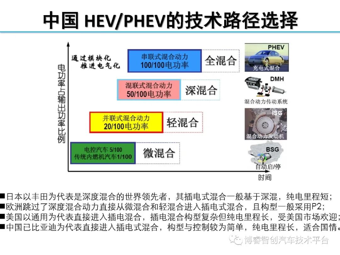 干货‖HEV-PHEV混合动力系统构型分析的图150