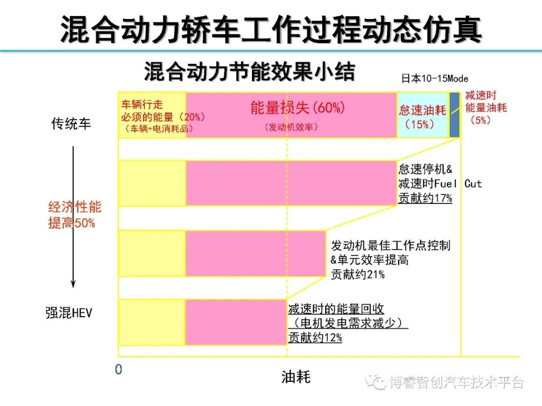 干货‖HEV-PHEV混合动力系统构型分析的图82