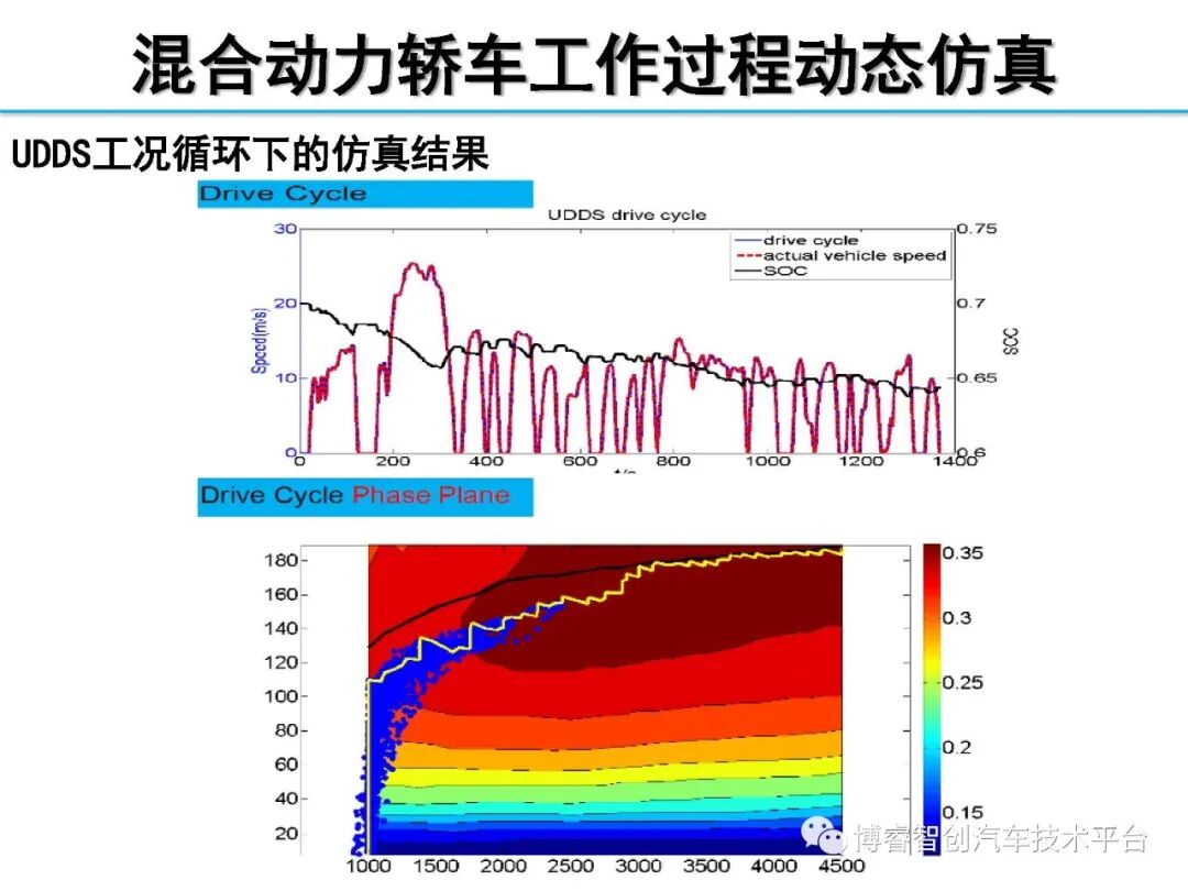 干货‖HEV-PHEV混合动力系统构型分析的图81