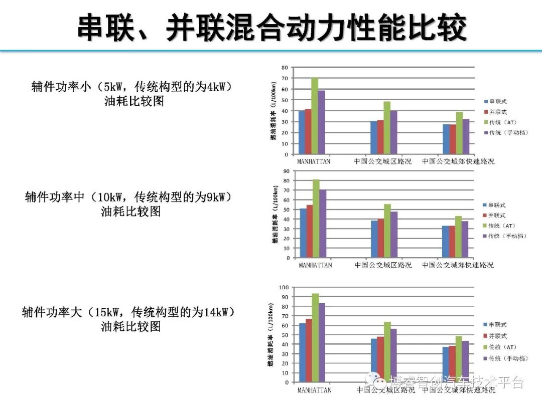 干货‖HEV-PHEV混合动力系统构型分析的图114