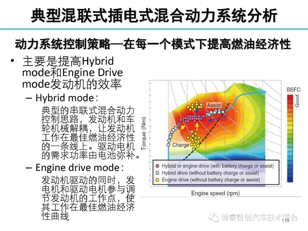 干货‖HEV-PHEV混合动力系统构型分析的图118