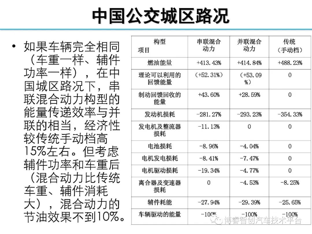 干货‖HEV-PHEV混合动力系统构型分析的图96