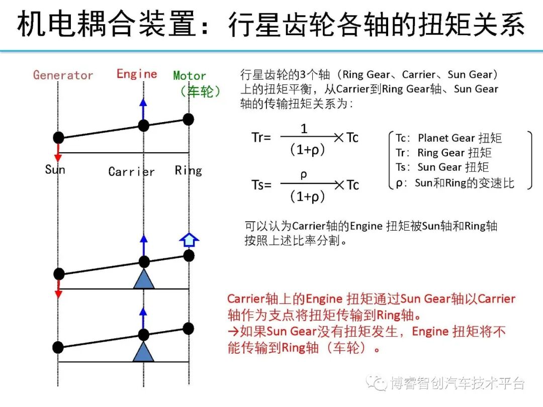 干货‖HEV-PHEV混合动力系统构型分析的图71