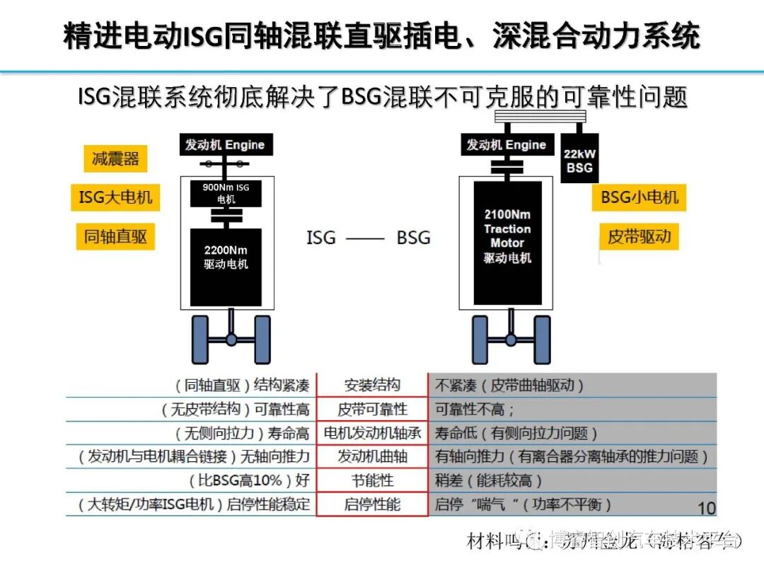 干货‖HEV-PHEV混合动力系统构型分析的图168