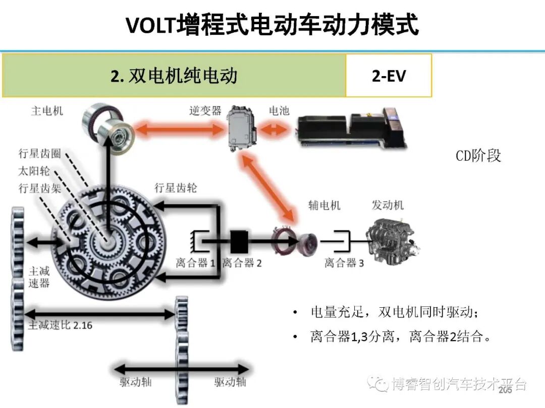 干货‖HEV-PHEV混合动力系统构型分析的图204