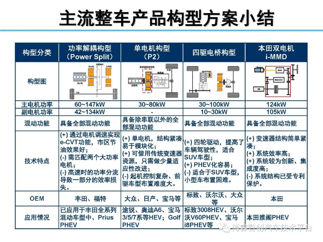 干货‖HEV-PHEV混合动力系统构型分析的图26
