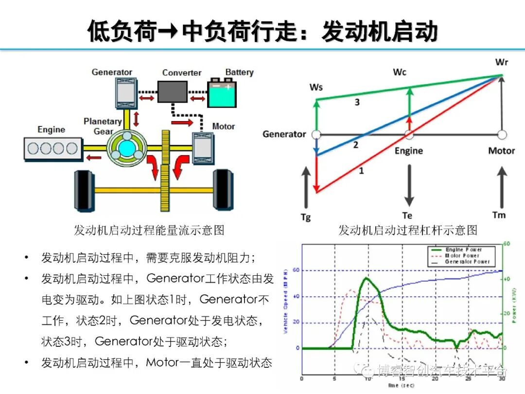 干货‖HEV-PHEV混合动力系统构型分析的图73