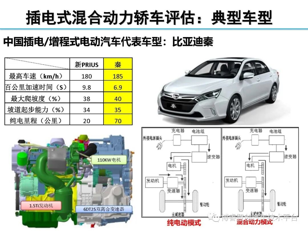 干货‖HEV-PHEV混合动力系统构型分析的图152
