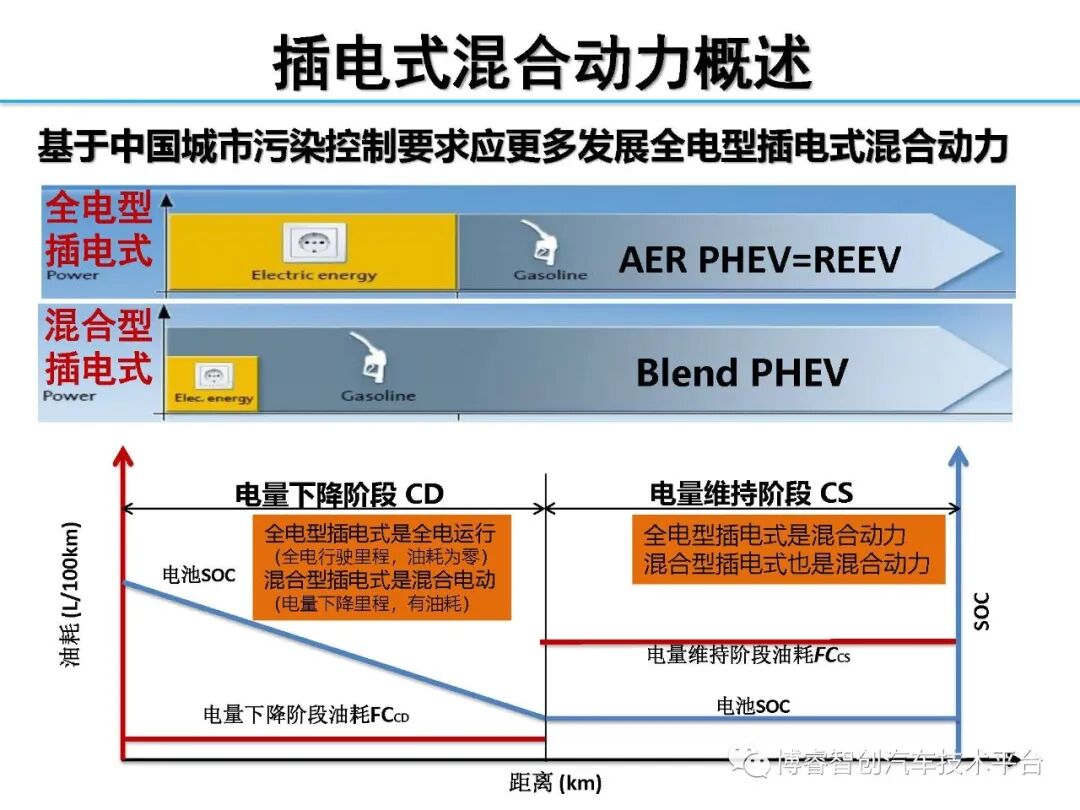 干货‖HEV-PHEV混合动力系统构型分析的图57