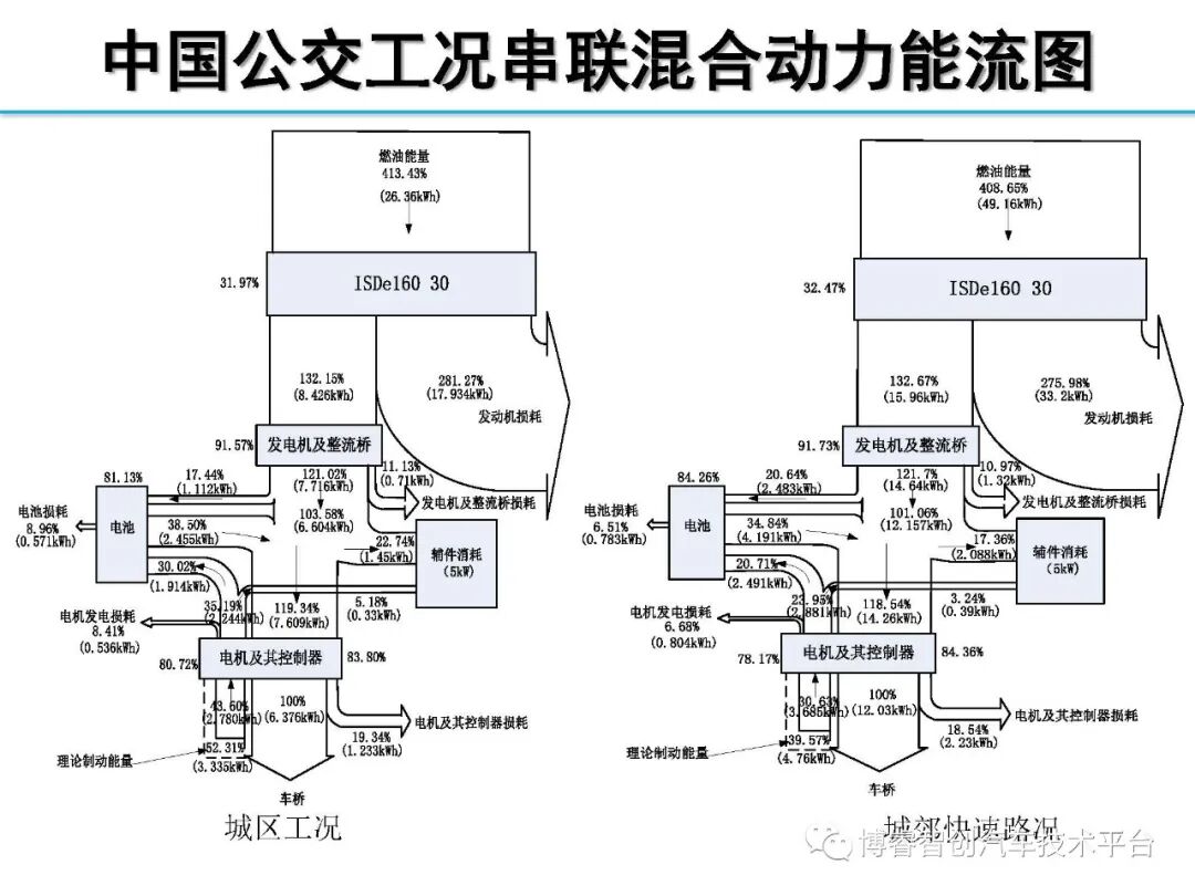 干货‖HEV-PHEV混合动力系统构型分析的图89