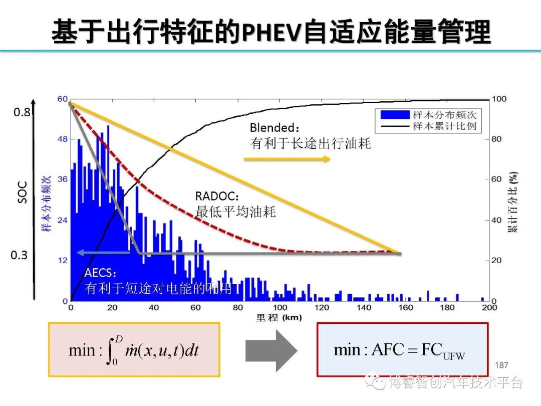 干货‖HEV-PHEV混合动力系统构型分析的图186