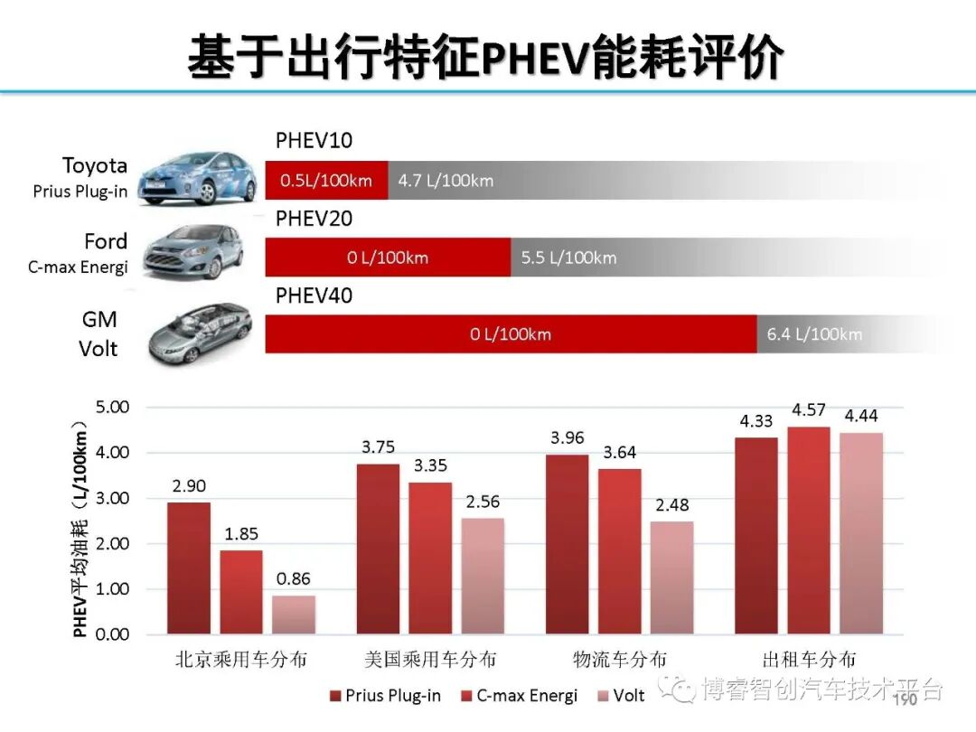 干货‖HEV-PHEV混合动力系统构型分析的图189