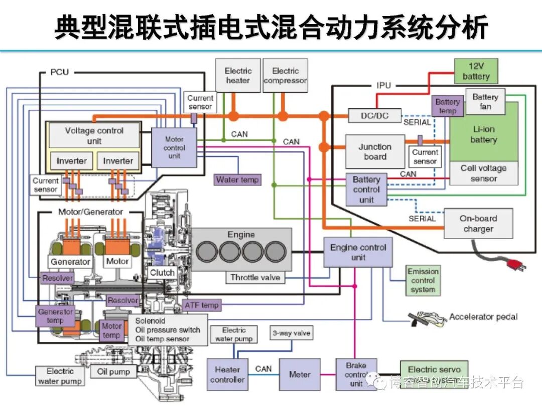 干货‖HEV-PHEV混合动力系统构型分析的图43