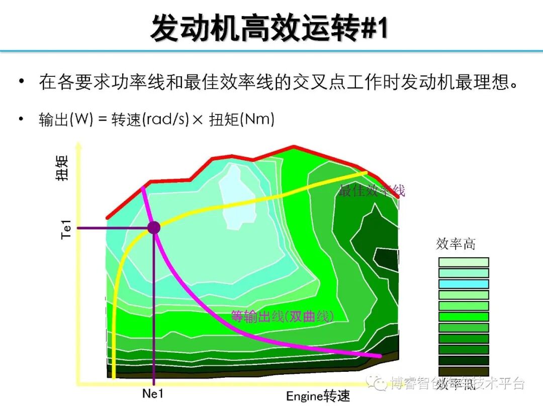 干货‖HEV-PHEV混合动力系统构型分析的图66