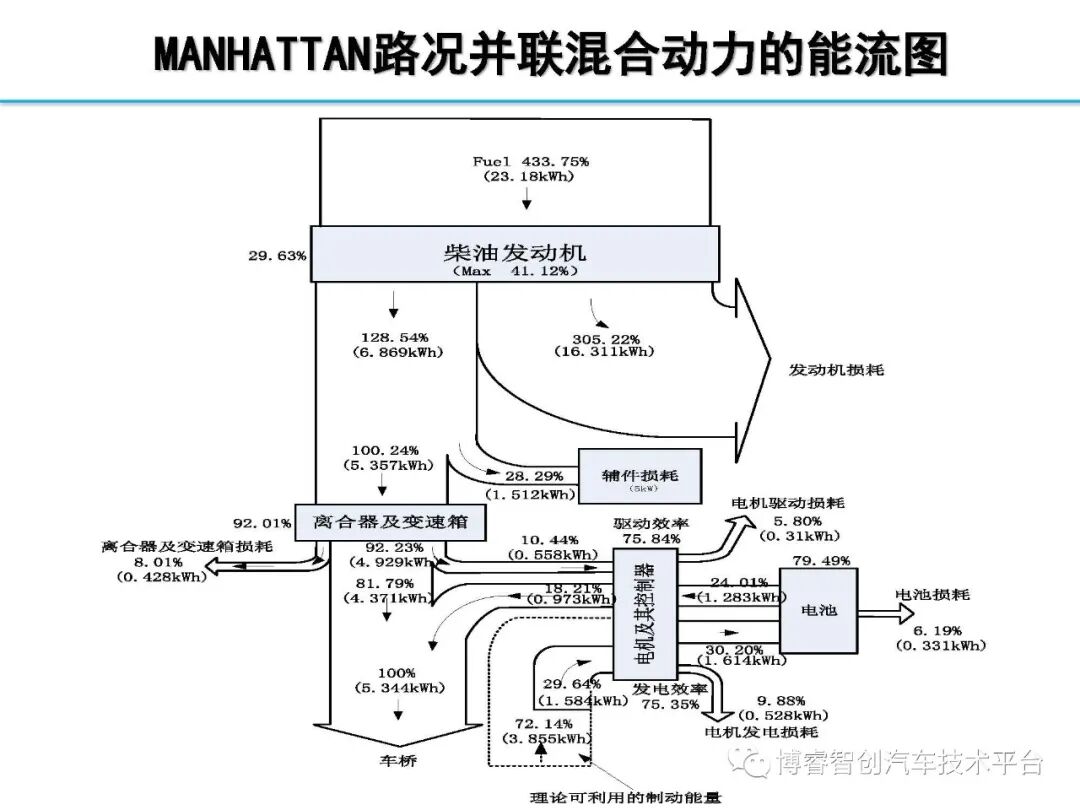 干货‖HEV-PHEV混合动力系统构型分析的图90