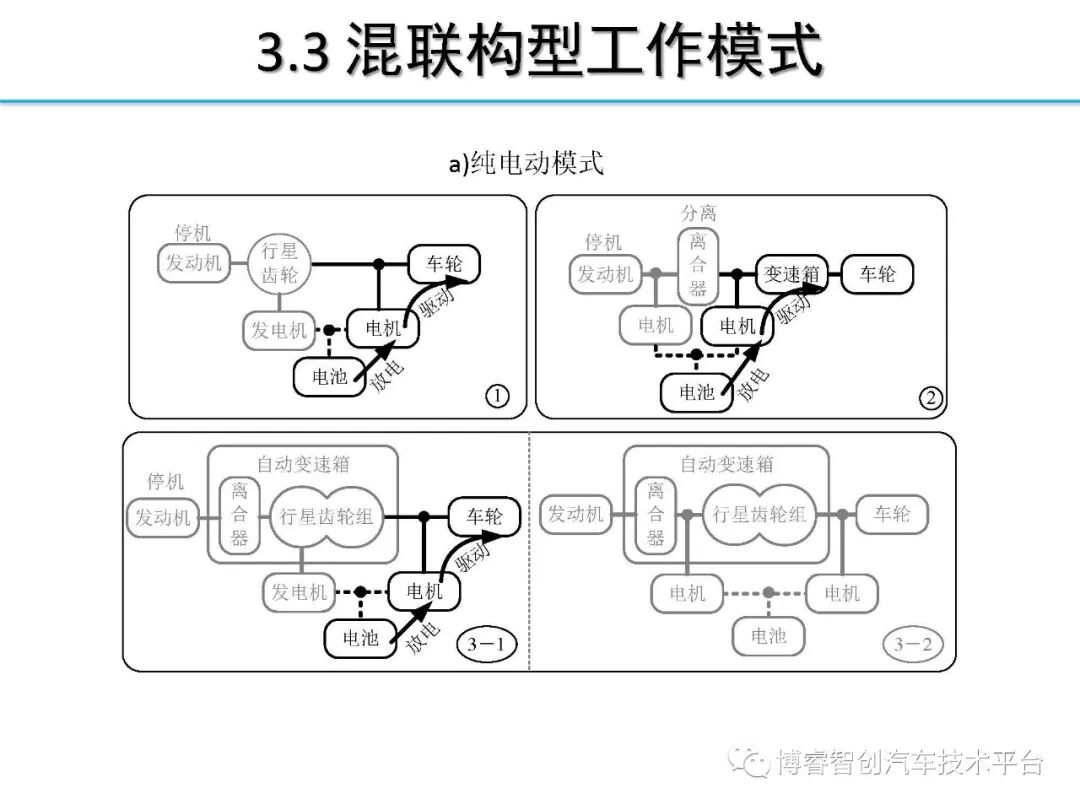 干货‖HEV-PHEV混合动力系统构型分析的图22