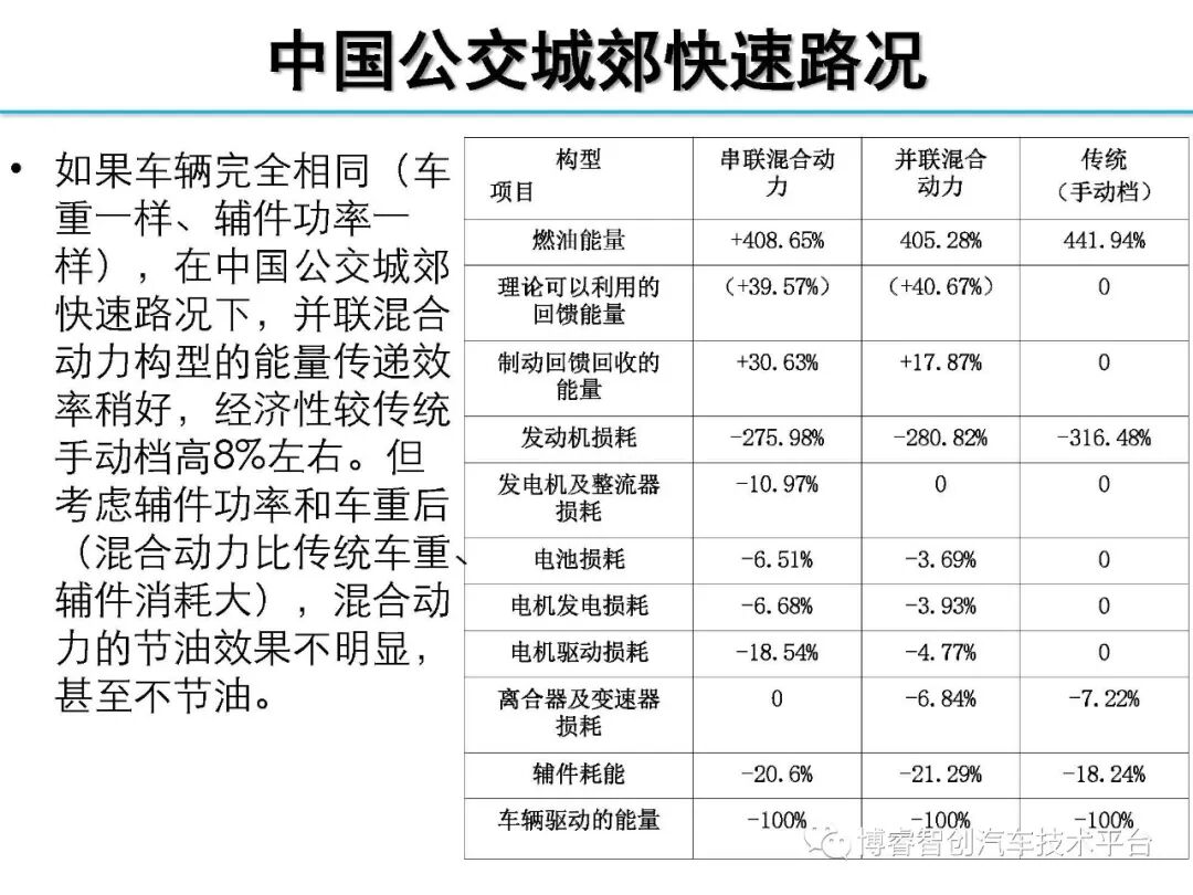 干货‖HEV-PHEV混合动力系统构型分析的图97