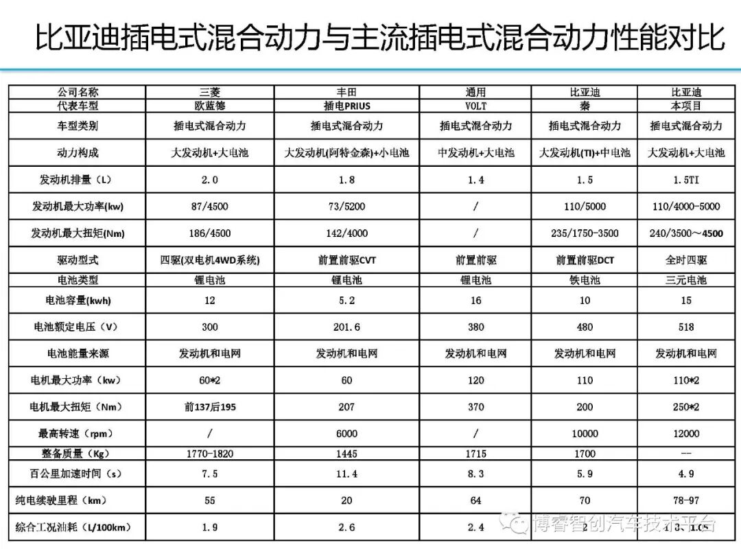 干货‖HEV-PHEV混合动力系统构型分析的图162