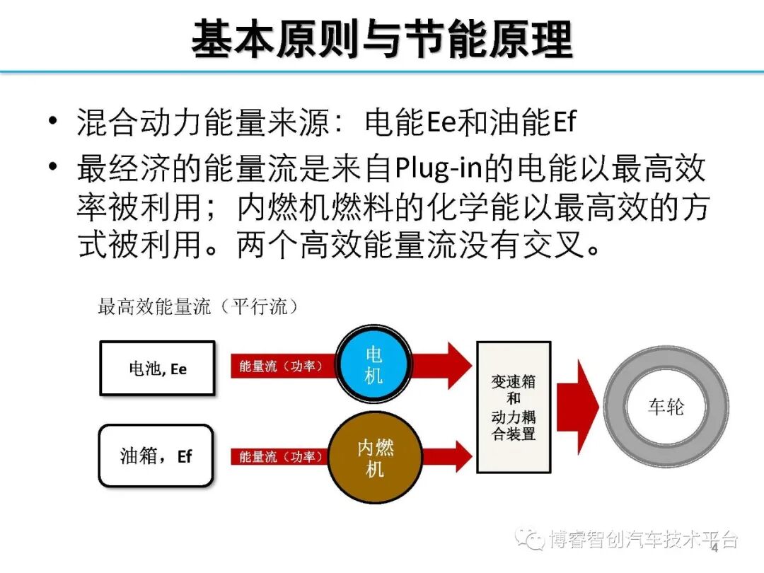 干货‖HEV-PHEV混合动力系统构型分析的图4