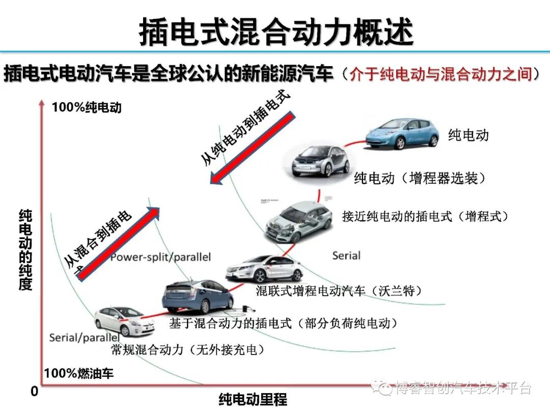 干货‖HEV-PHEV混合动力系统构型分析的图55