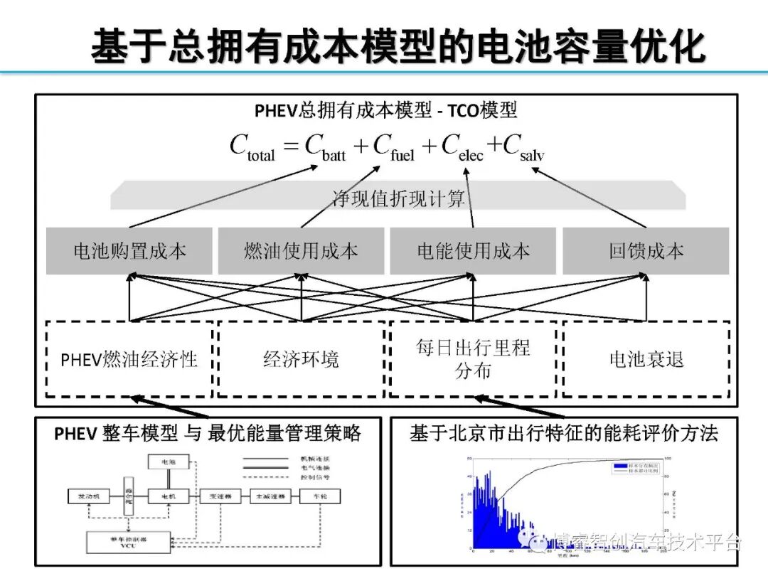 干货‖HEV-PHEV混合动力系统构型分析的图191