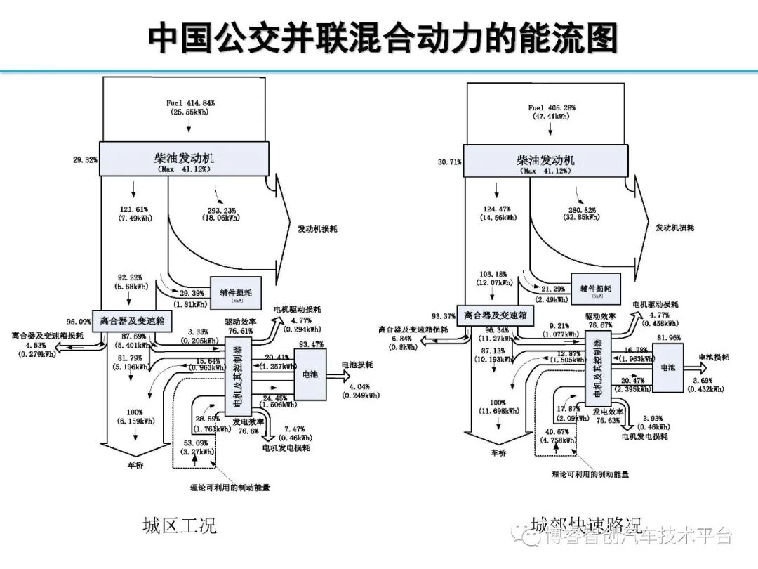 干货‖HEV-PHEV混合动力系统构型分析的图91