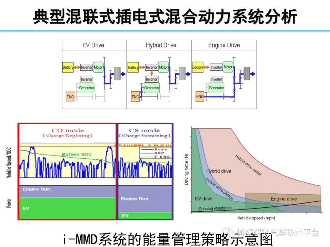 干货‖HEV-PHEV混合动力系统构型分析的图116