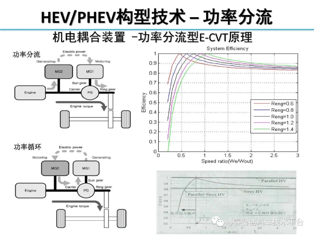 干货‖HEV-PHEV混合动力系统构型分析的图201