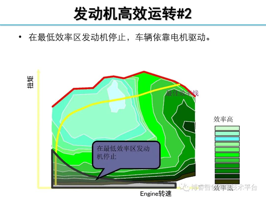 干货‖HEV-PHEV混合动力系统构型分析的图67
