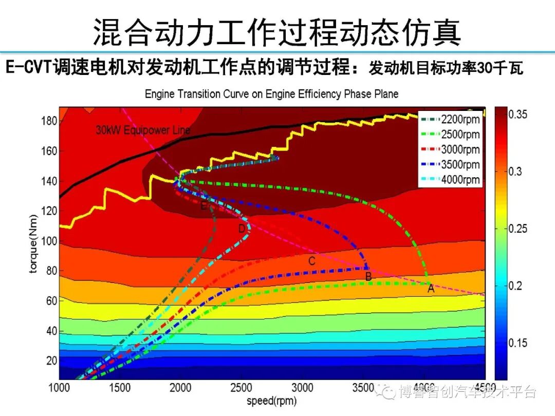 干货‖HEV-PHEV混合动力系统构型分析的图79
