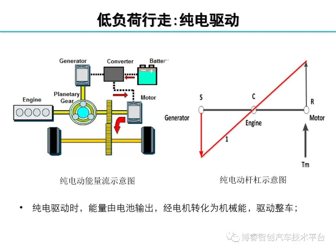 干货‖HEV-PHEV混合动力系统构型分析的图72