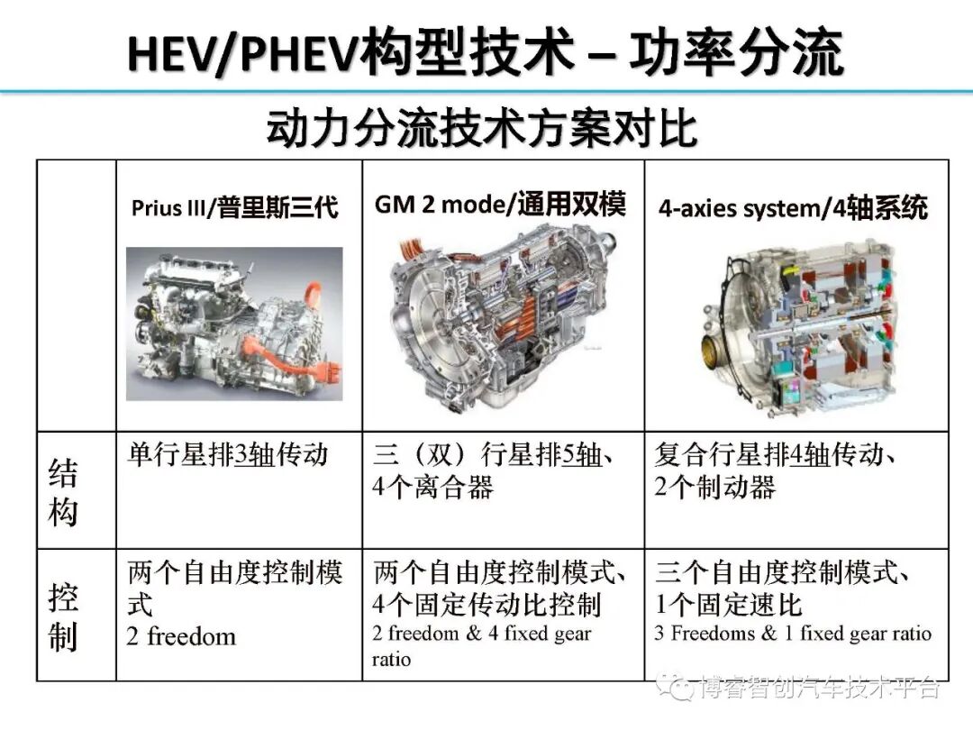干货‖HEV-PHEV混合动力系统构型分析的图44