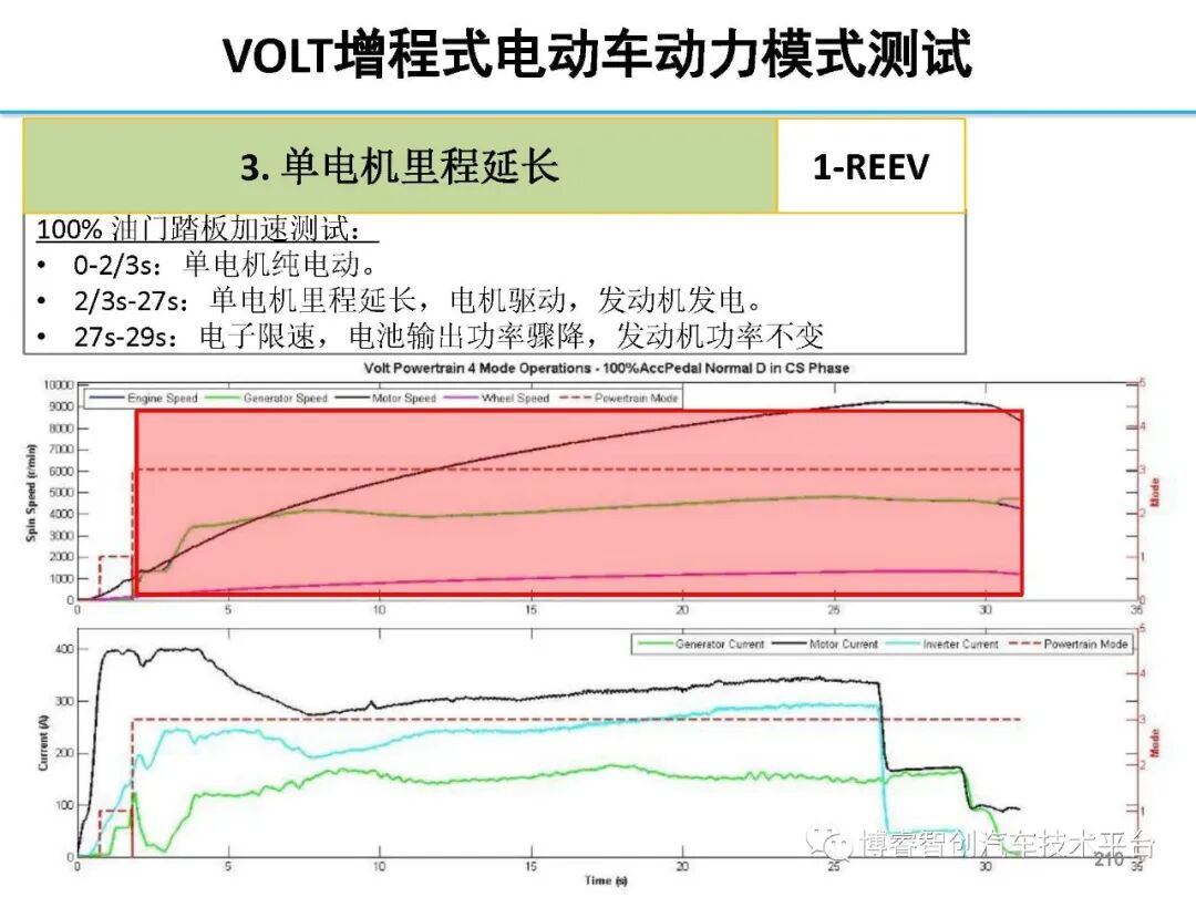 干货‖HEV-PHEV混合动力系统构型分析的图209