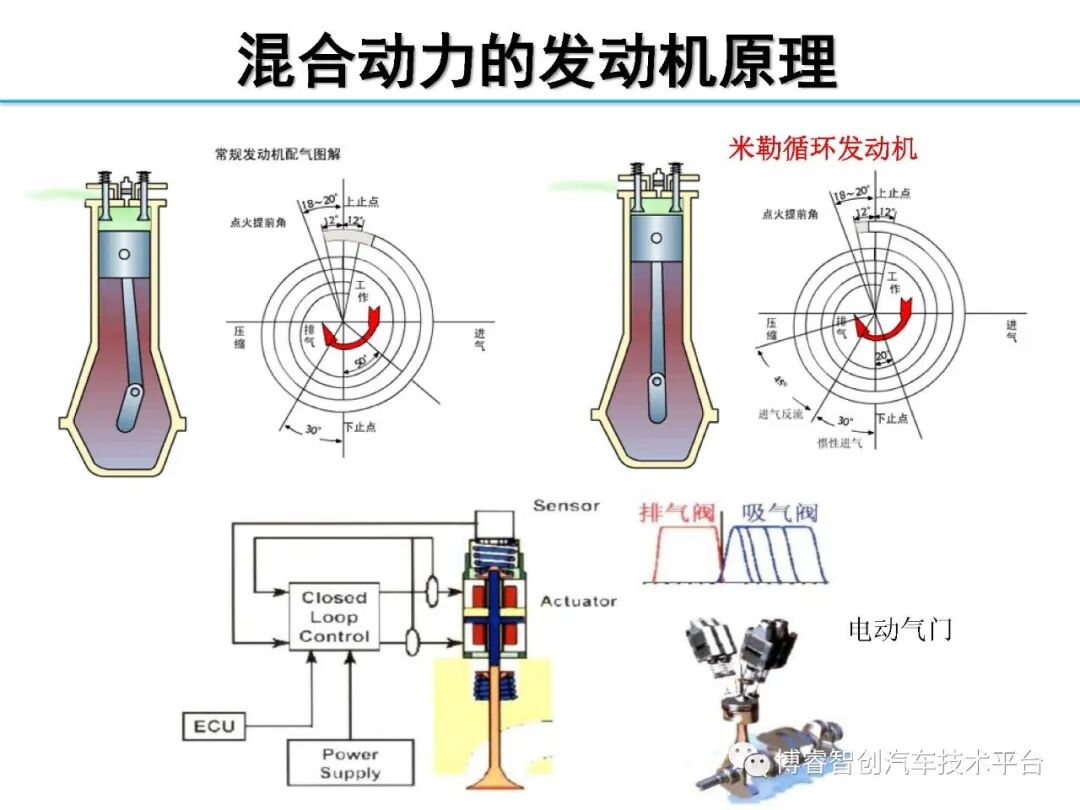 干货‖HEV-PHEV混合动力系统构型分析的图64