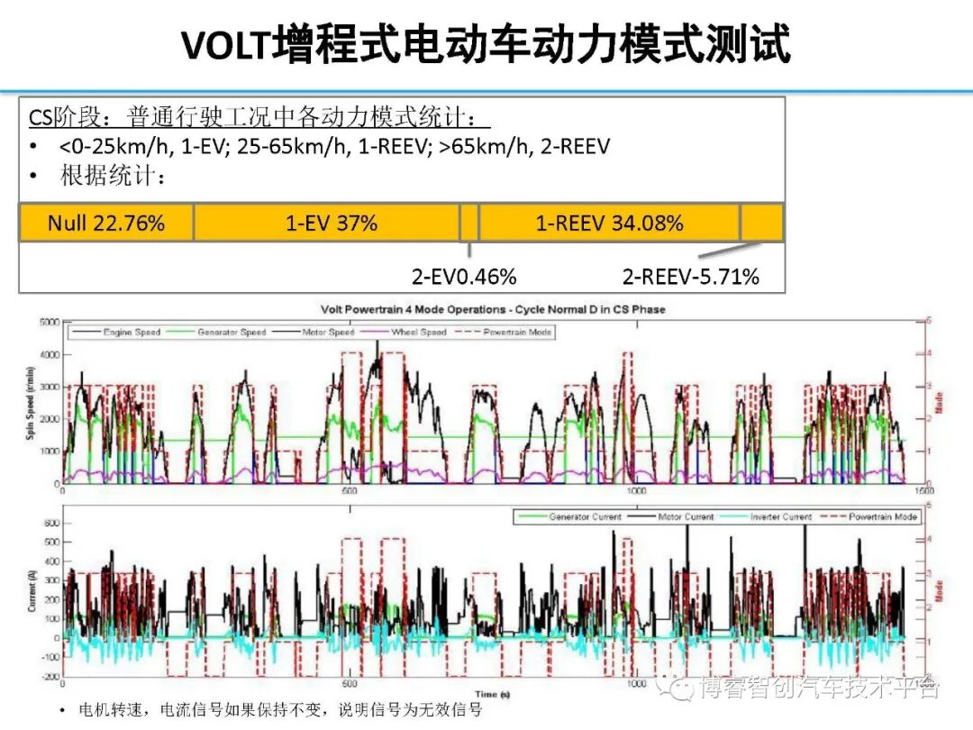 干货‖HEV-PHEV混合动力系统构型分析的图211
