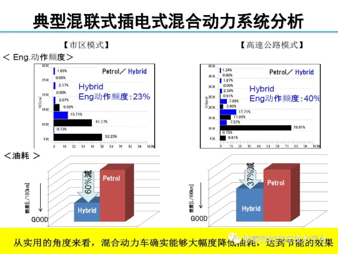 干货‖HEV-PHEV混合动力系统构型分析的图124