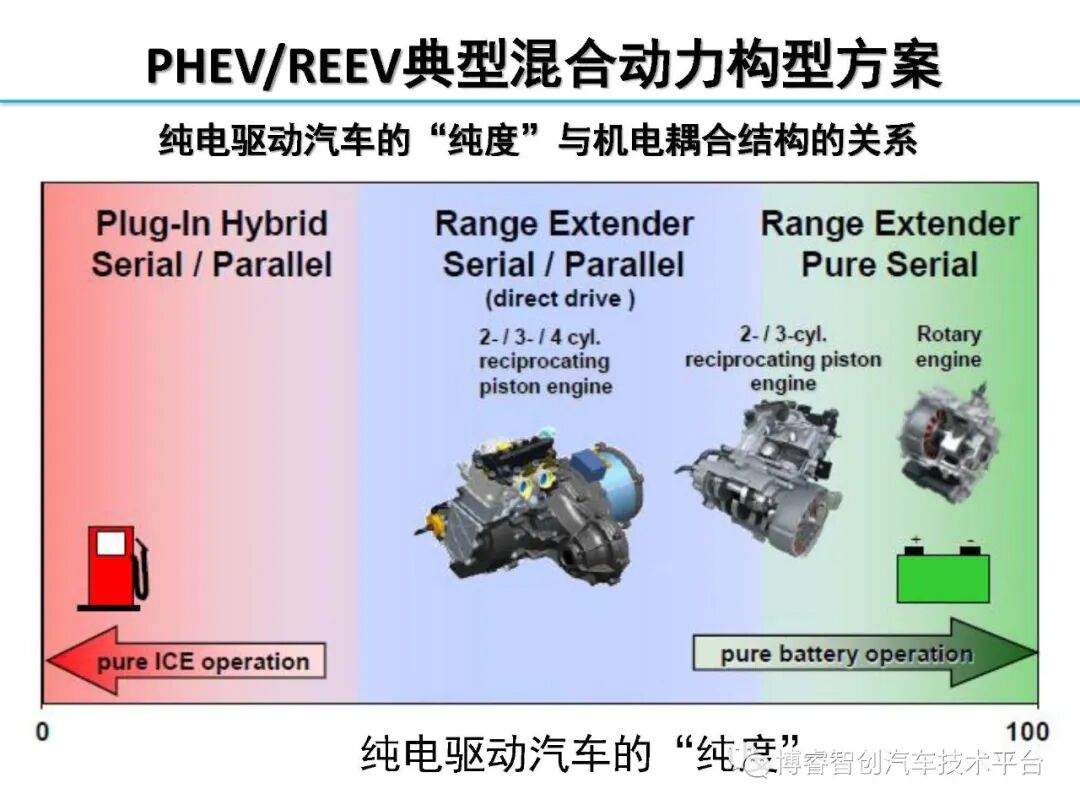 干货‖HEV-PHEV混合动力系统构型分析的图58