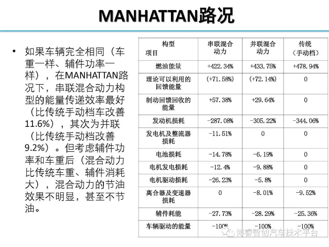 干货‖HEV-PHEV混合动力系统构型分析的图95