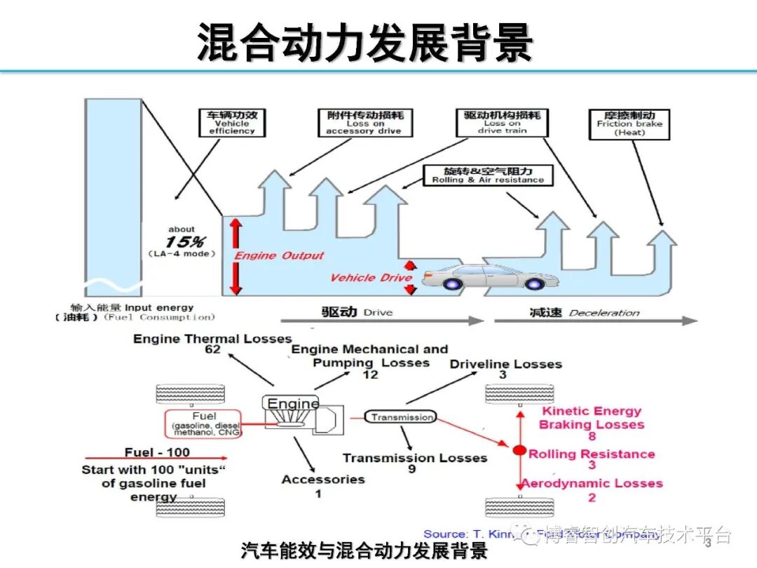 干货‖HEV-PHEV混合动力系统构型分析的图3