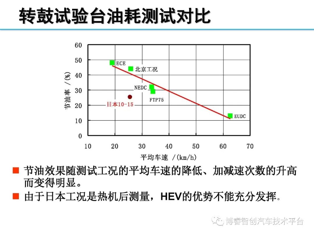 干货‖HEV-PHEV混合动力系统构型分析的图32
