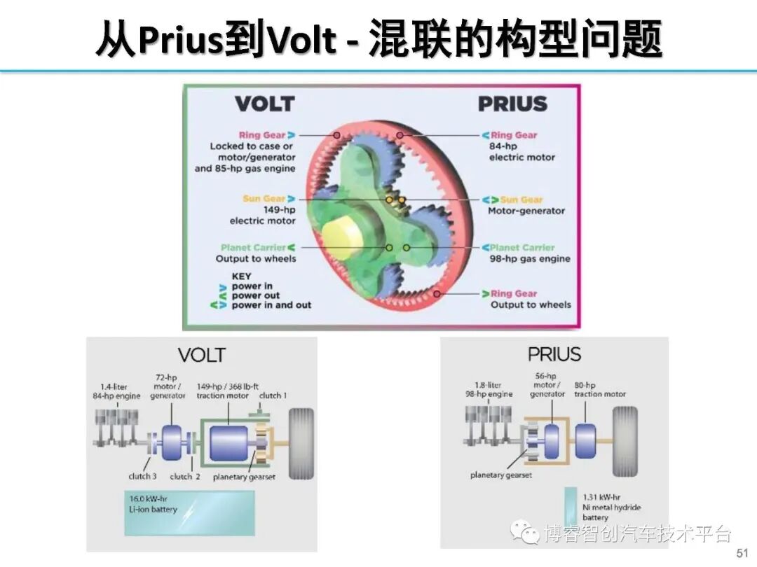 干货‖HEV-PHEV混合动力系统构型分析的图50