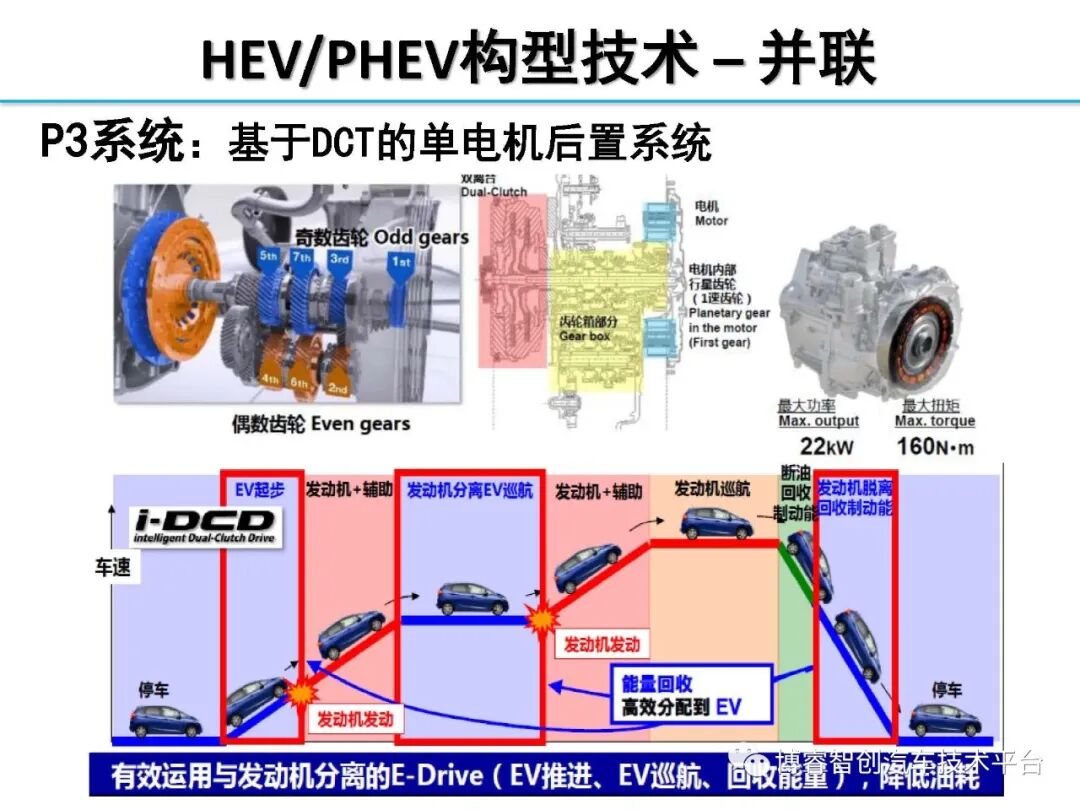 干货‖HEV-PHEV混合动力系统构型分析的图36