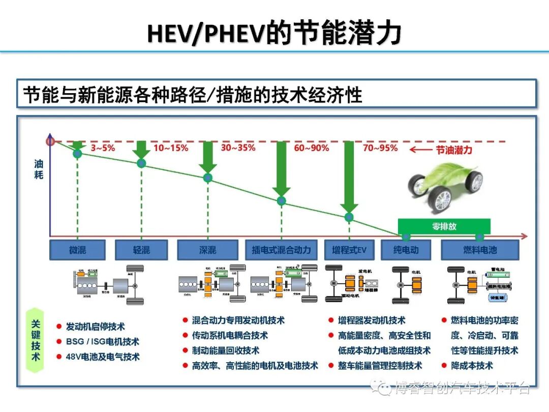干货‖HEV-PHEV混合动力系统构型分析的图8