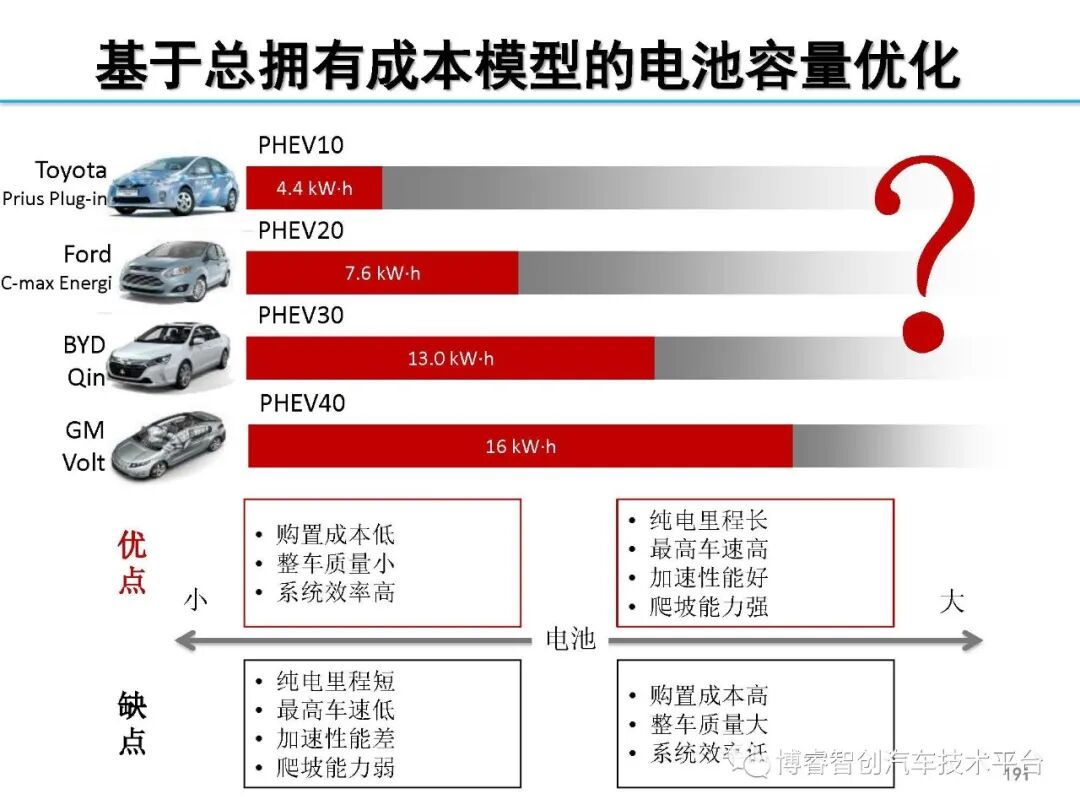 干货‖HEV-PHEV混合动力系统构型分析的图190