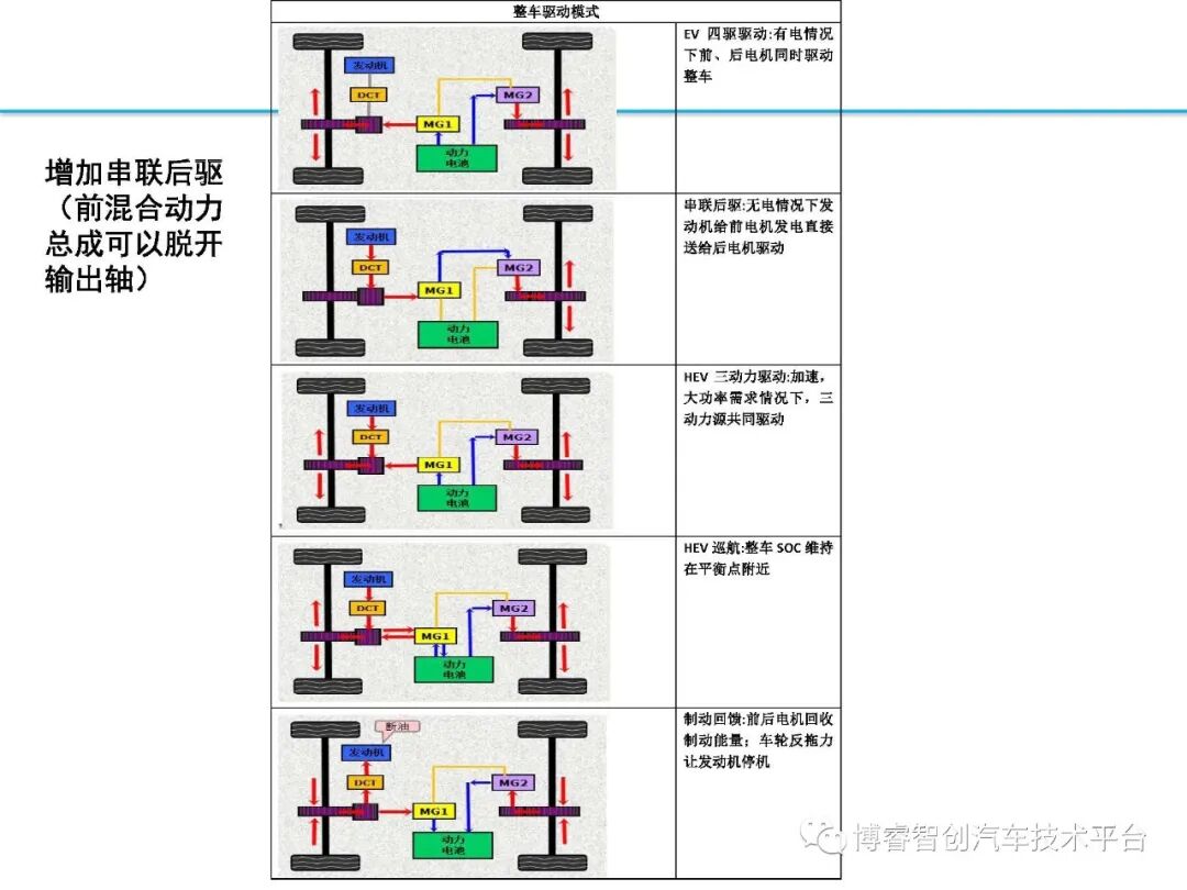 干货‖HEV-PHEV混合动力系统构型分析的图161