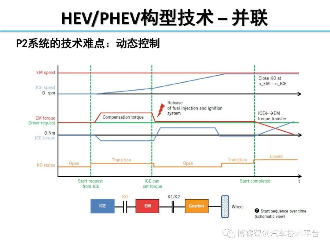干货‖HEV-PHEV混合动力系统构型分析的图35