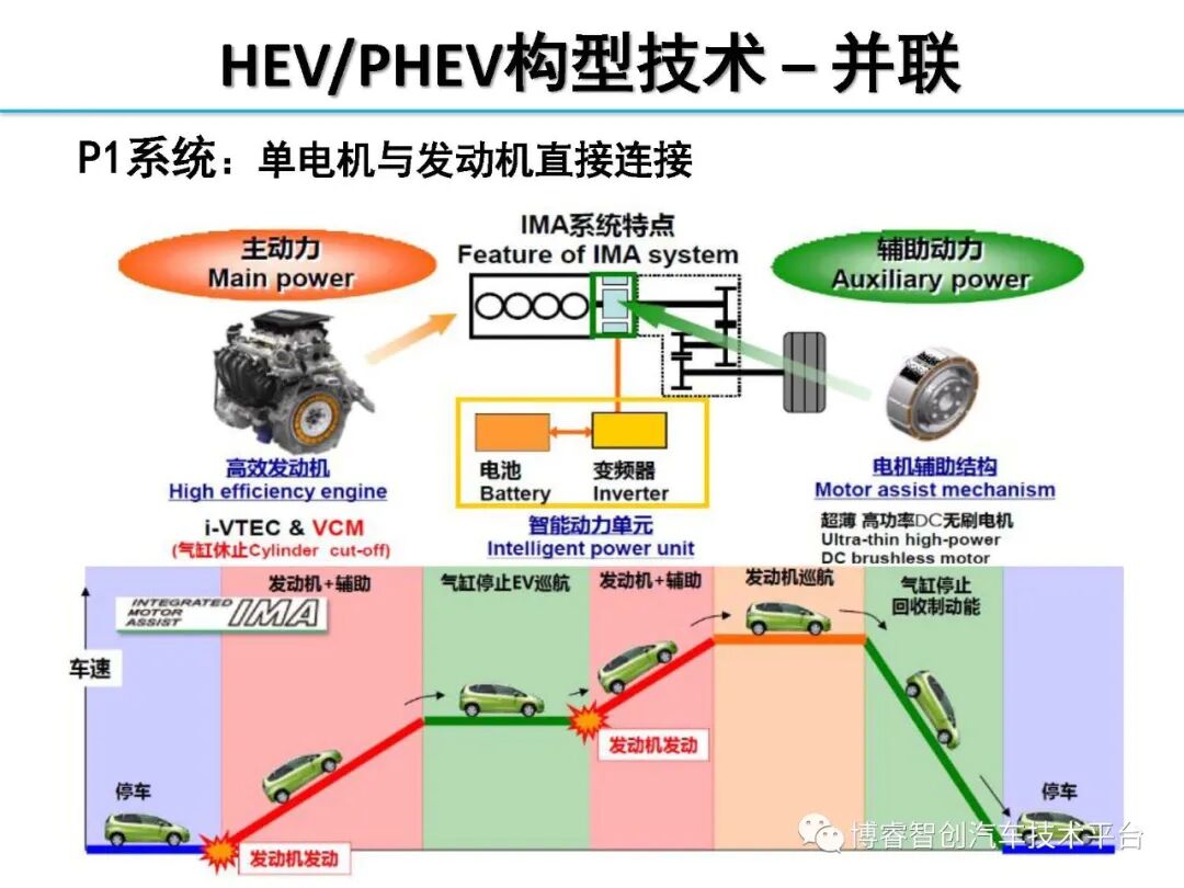 干货‖HEV-PHEV混合动力系统构型分析的图28